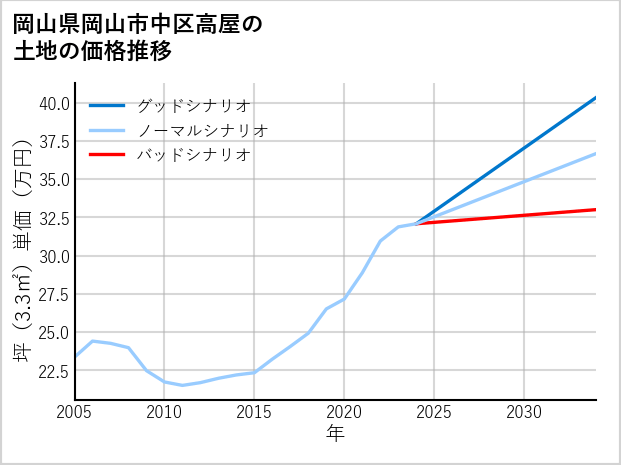 岡山県岡山市中区高屋の土地価格推移