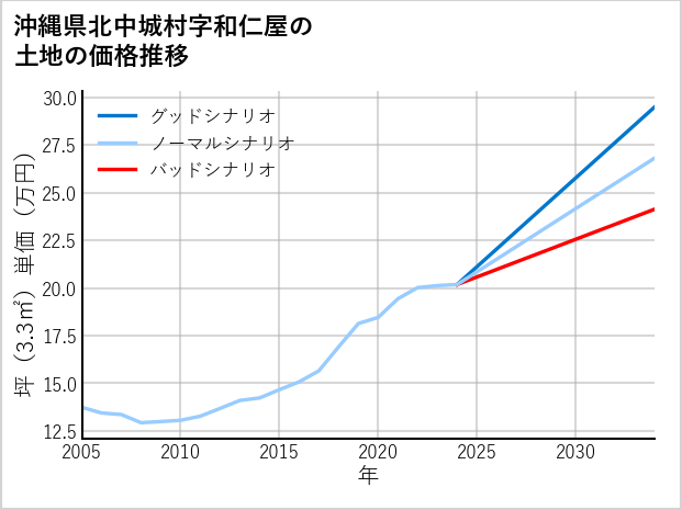 沖縄県北中城村和仁屋の土地価格推移