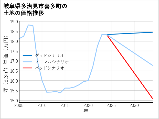 岐阜県多治見市喜多町の土地価格推移