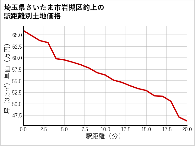 埼玉県さいたま市岩槻区釣上の徒歩距離別の土地坪単価