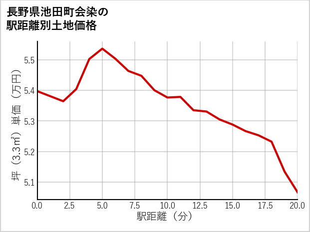 長野県池田町会染の徒歩距離別の土地坪単価