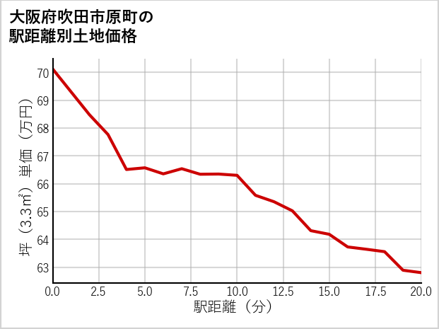 大阪府吹田市原町の徒歩距離別の土地坪単価