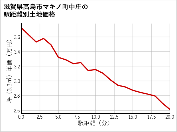 滋賀県高島市マキノ町中庄の徒歩距離別の土地坪単価