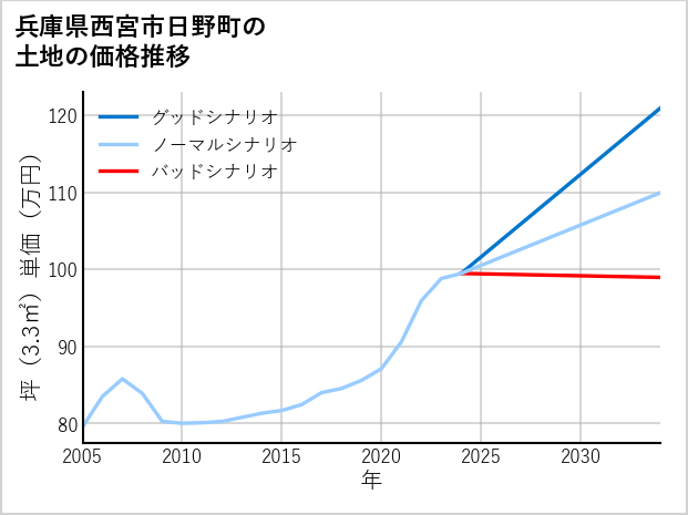 兵庫県西宮市日野町の土地価格推移
