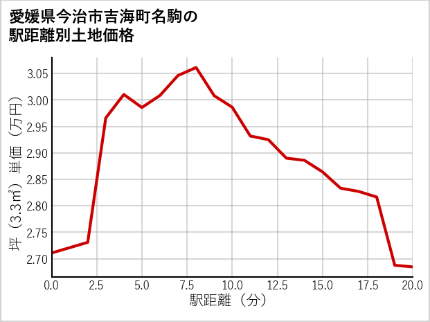 愛媛県今治市吉海町名駒の徒歩距離別の土地坪単価