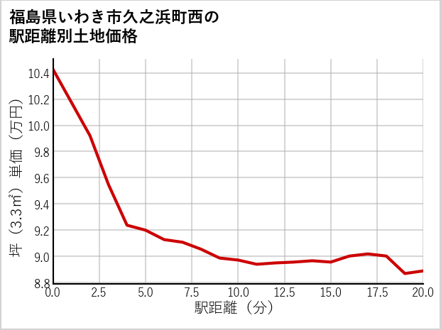 福島県いわき市久之浜町西の徒歩距離別の土地坪単価