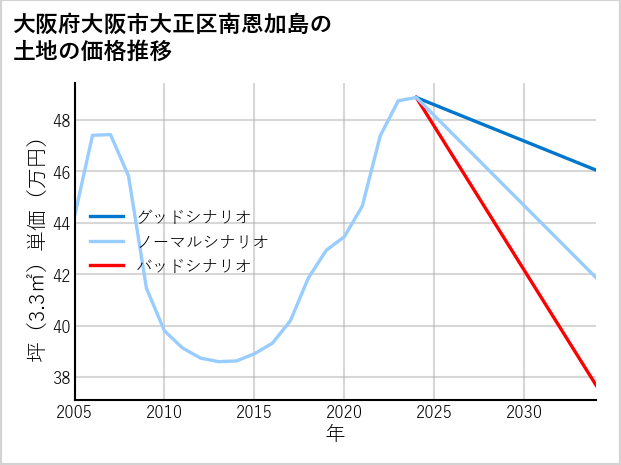 大阪府大阪市大正区南恩加島の土地価格推移