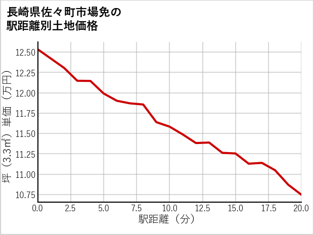 長崎県佐々町市場免の徒歩距離別の土地坪単価