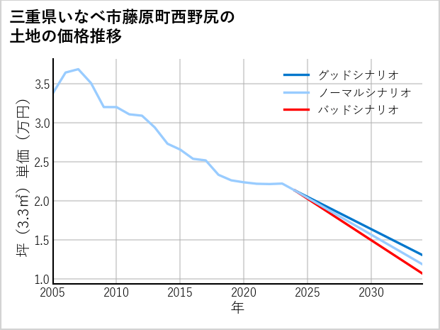 三重県いなべ市藤原町西野尻の土地価格推移