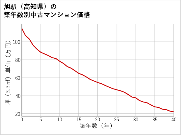 旭駅（高知県）の築年数別の中古マンション坪単価