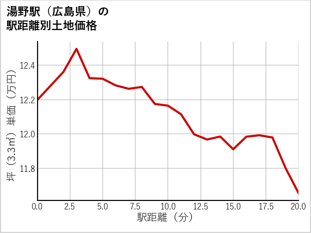 湯野駅（広島県）の徒歩距離別の土地坪単価