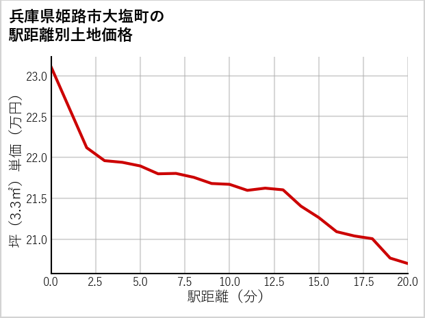 兵庫県姫路市大塩町の徒歩距離別の土地坪単価