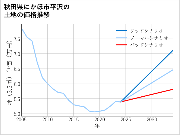 秋田県にかほ市平沢の土地価格推移