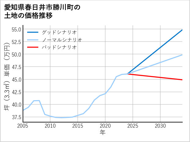 愛知県春日井市勝川町の土地価格推移