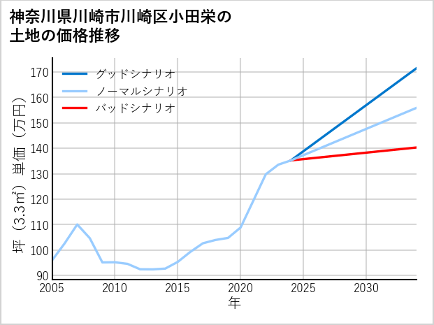 神奈川県川崎市川崎区小田栄の土地価格推移