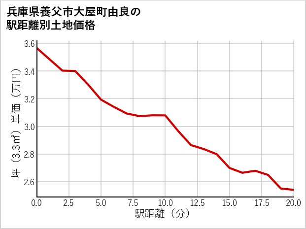 兵庫県養父市大屋町由良の徒歩距離別の土地坪単価