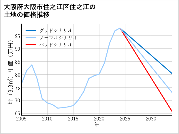 大阪府大阪市住之江区住之江の土地価格推移