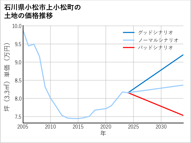 石川県小松市上小松町の土地価格推移