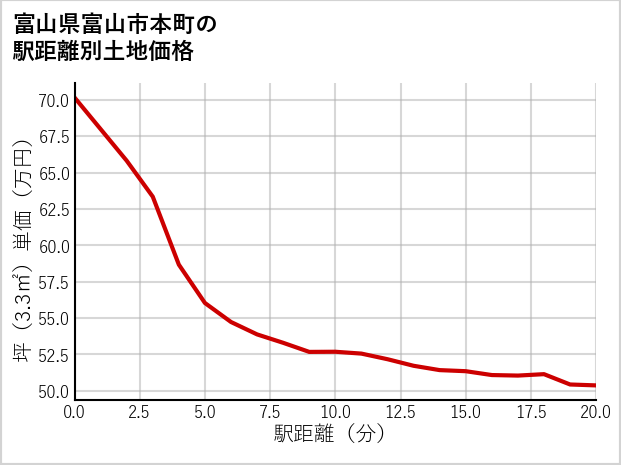 富山県富山市本町の徒歩距離別の土地坪単価
