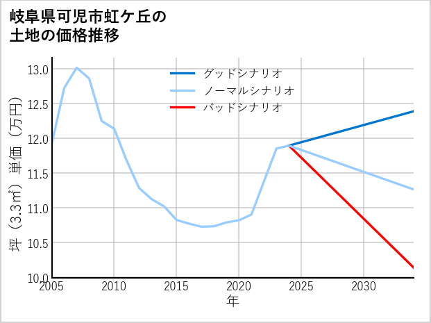 岐阜県可児市虹ケ丘の土地価格推移