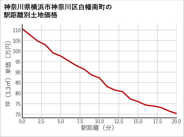 神奈川県横浜市神奈川区白幡南町の徒歩距離別の土地坪単価