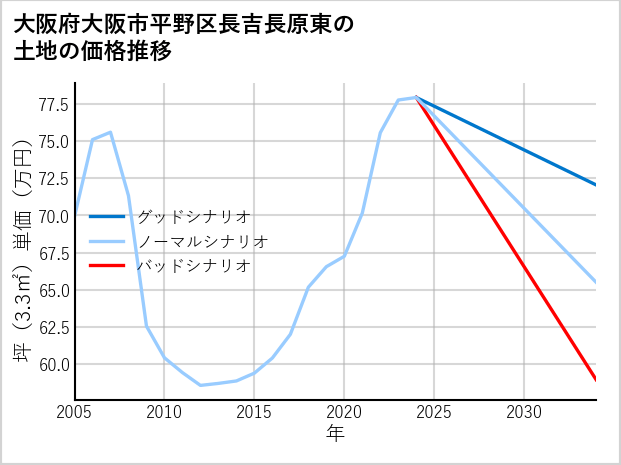 大阪府大阪市平野区長吉長原東の土地価格推移
