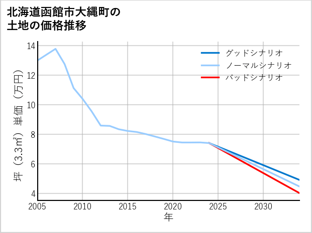 北海道函館市大縄町の土地価格推移