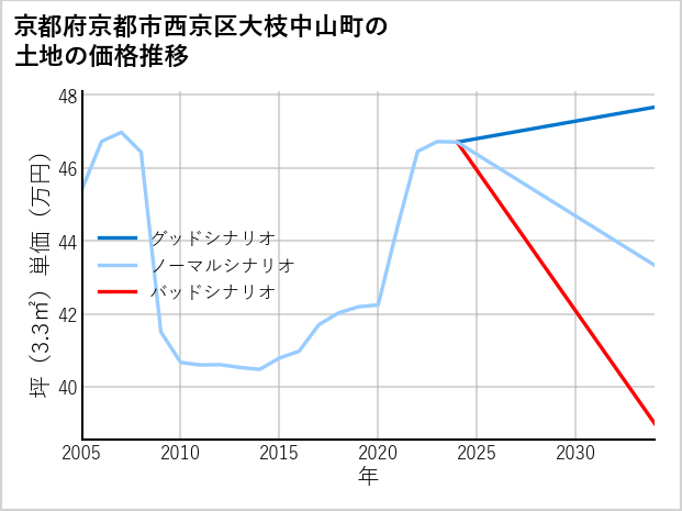 京都府京都市西京区大枝中山町の土地価格推移