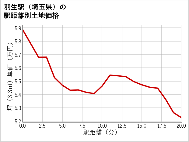 羽生駅（埼玉県）の徒歩距離別の土地坪単価