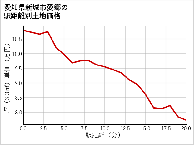 愛知県新城市愛郷の徒歩距離別の土地坪単価