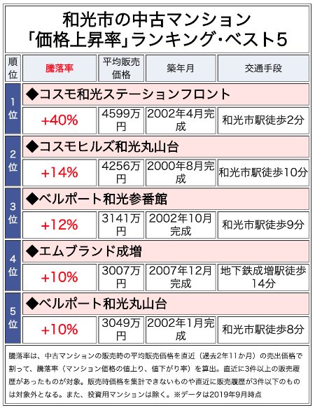 和光市の中古マンション「価格上昇率」ランキング・ベスト5