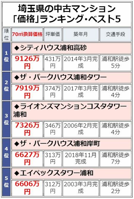 埼玉県の中古マンション「価格」ランキング・ベスト5