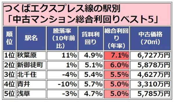 つくばエクスプレス 駅別 総合利回りランキング