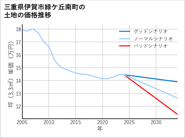 三重県伊賀市緑ケ丘南町の土地価格推移