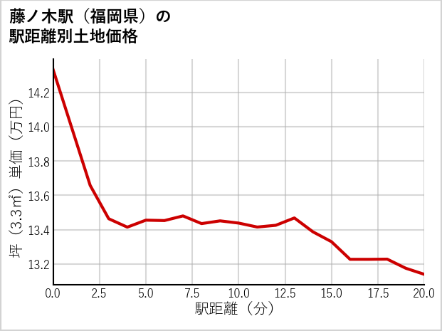 藤ノ木駅（福岡県）の徒歩距離別の土地坪単価