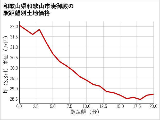 和歌山県和歌山市湊御殿の徒歩距離別の土地坪単価