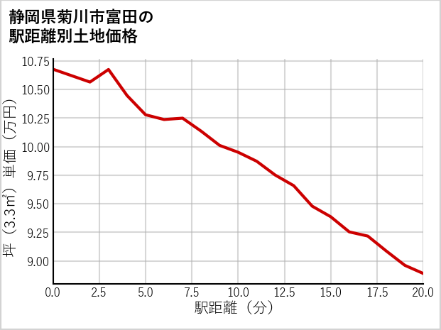 静岡県菊川市富田の徒歩距離別の土地坪単価
