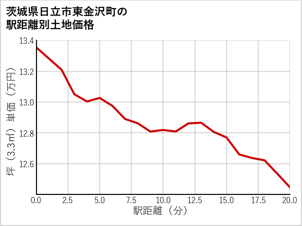 茨城県日立市東金沢町の徒歩距離別の土地坪単価