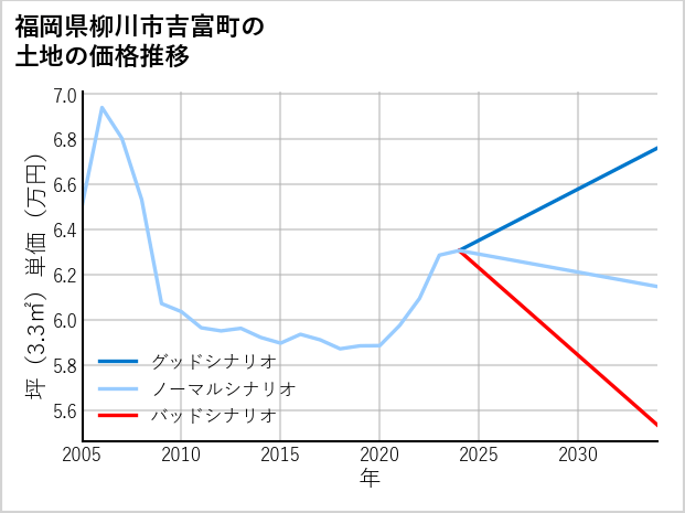 福岡県柳川市吉富町の土地価格推移