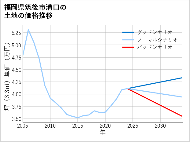 福岡県筑後市溝口の土地価格推移