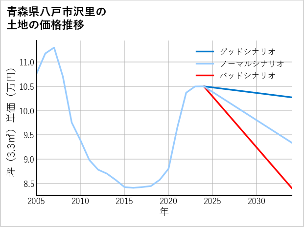 青森県八戸市沢里の土地価格推移