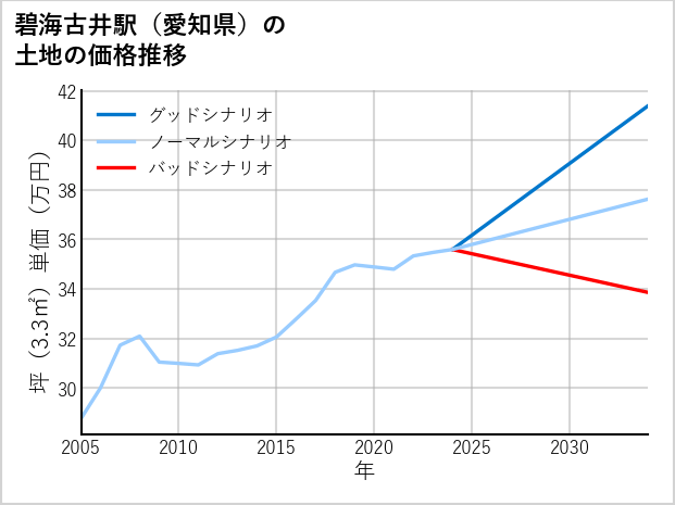 碧海古井駅（愛知県）の土地価格推移