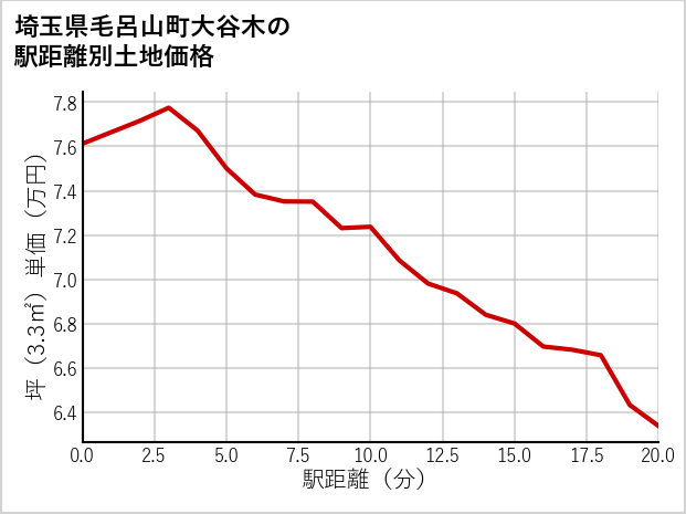 埼玉県毛呂山町大谷木の徒歩距離別の土地坪単価