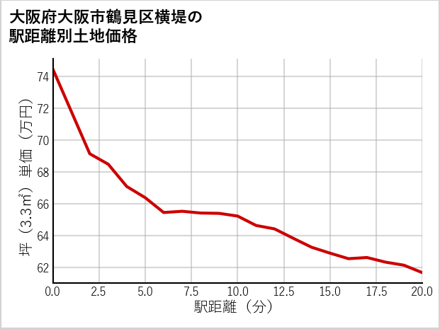 大阪府大阪市鶴見区横堤の徒歩距離別の土地坪単価