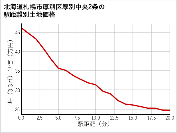 北海道札幌市厚別区厚別中央2条の徒歩距離別の土地坪単価