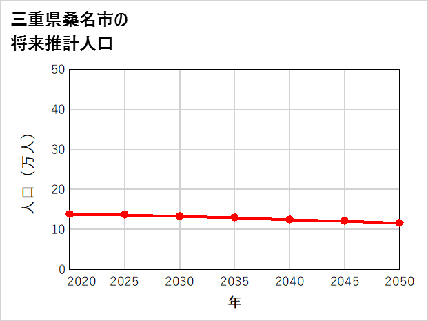 桑名市の将来推計人口