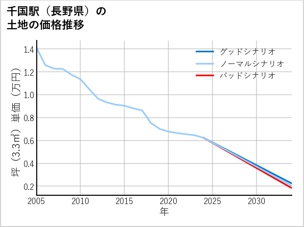 千国駅（長野県）の土地価格推移
