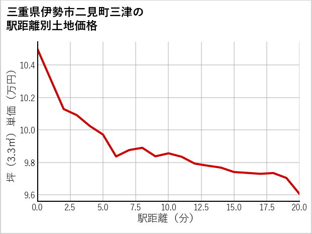 三重県伊勢市二見町三津の徒歩距離別の土地坪単価