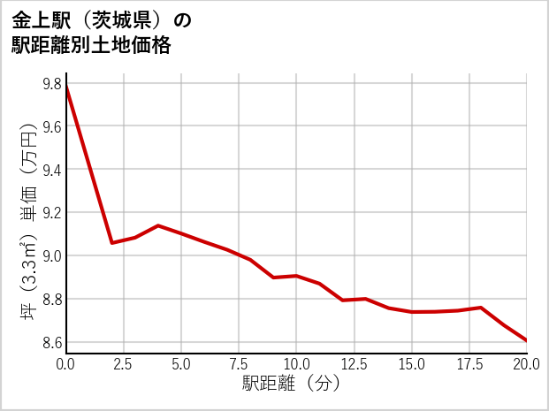 金上駅（茨城県）の徒歩距離別の土地坪単価