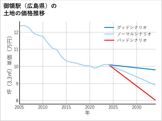 御領駅（広島県）の土地価格推移